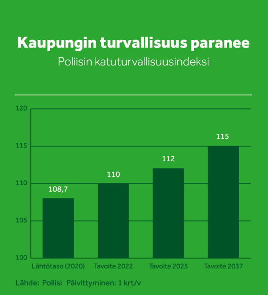 Katuturvallisuuden paranemistavoitetta kuvaava diagrammi